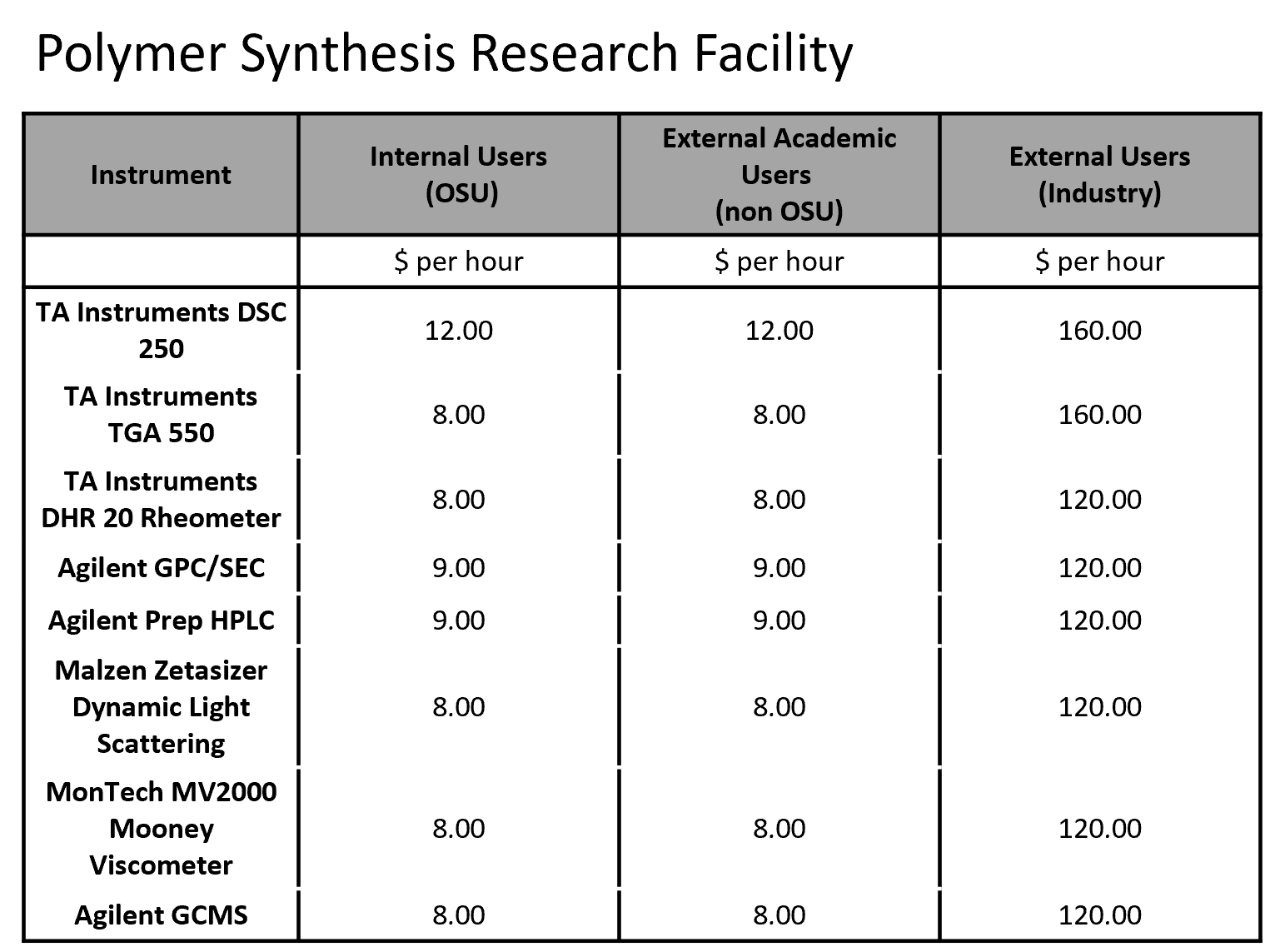 Polymer synthesis research facility rates