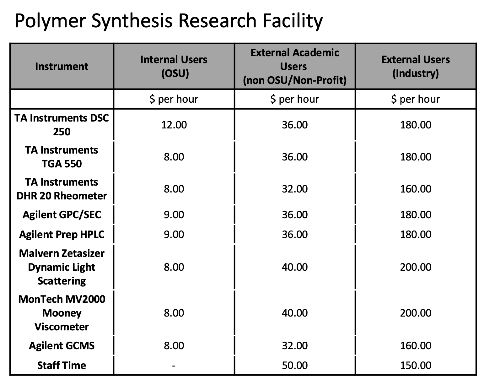 Rates for Polymer Synthesis Research Facility