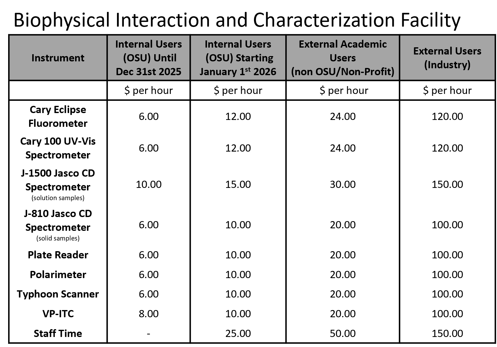 Rates for BICF