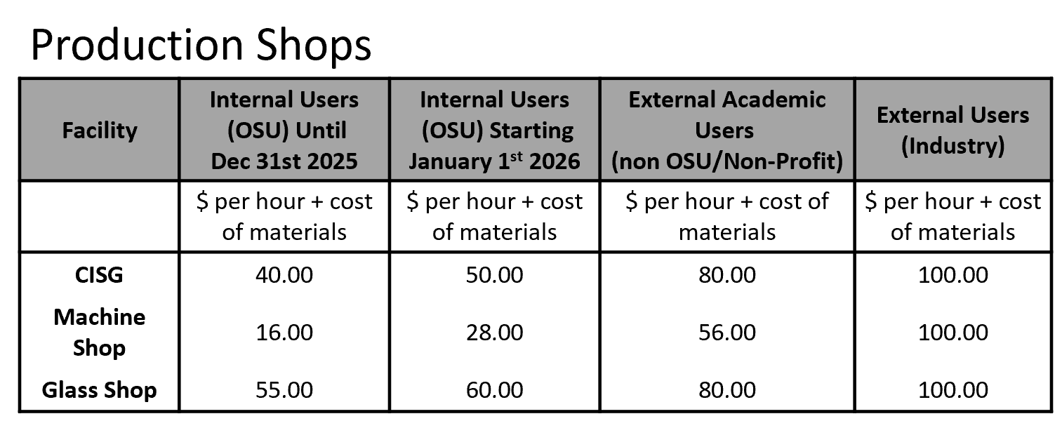 Rates for Produciton shops