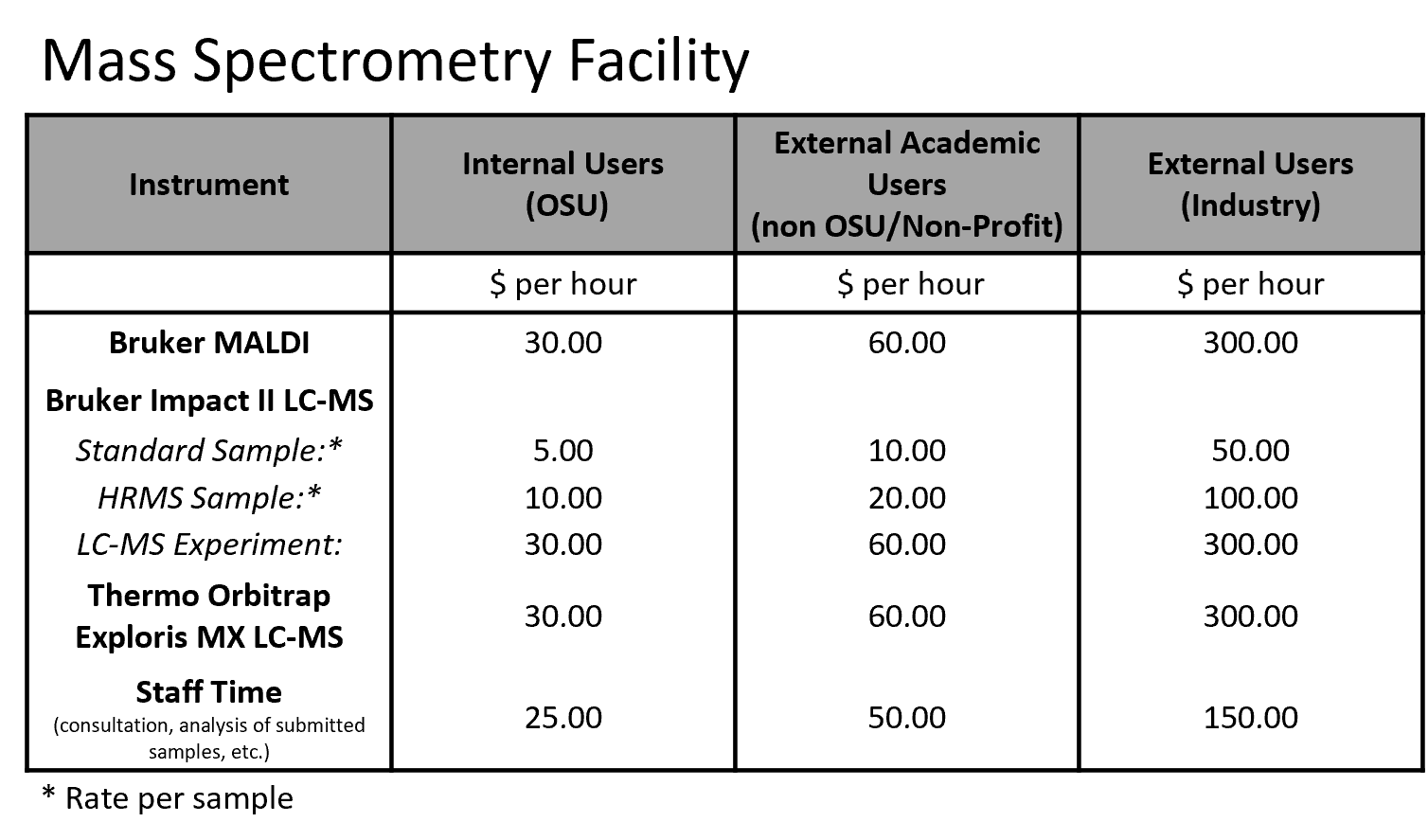 MS rates