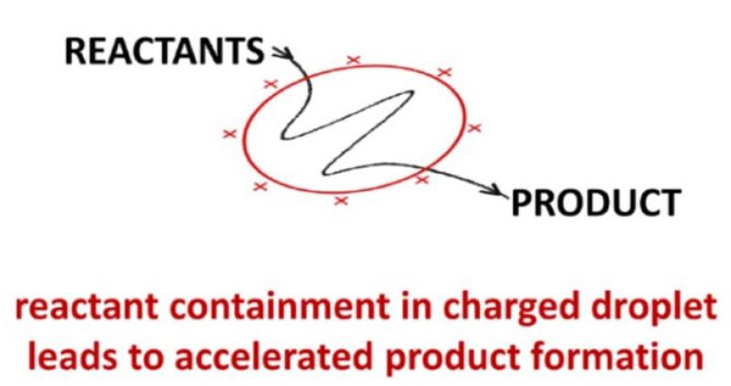 Badu Research Image diagram of accelerated droplet reactions