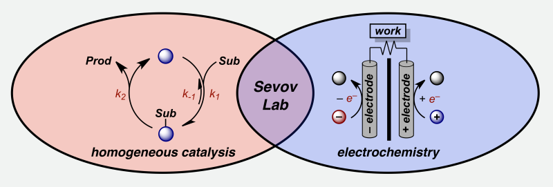 Sevov Lab researches where homogeneous Catalysis and electrochemistry come together.