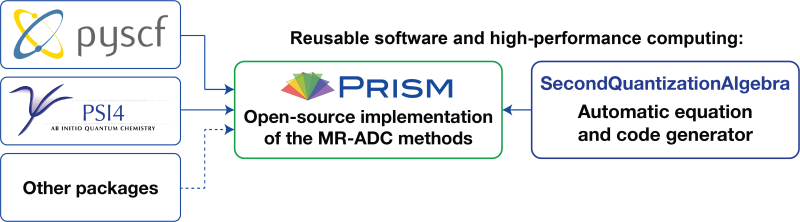 Quantum chemistry software development Quantum chemistry software development