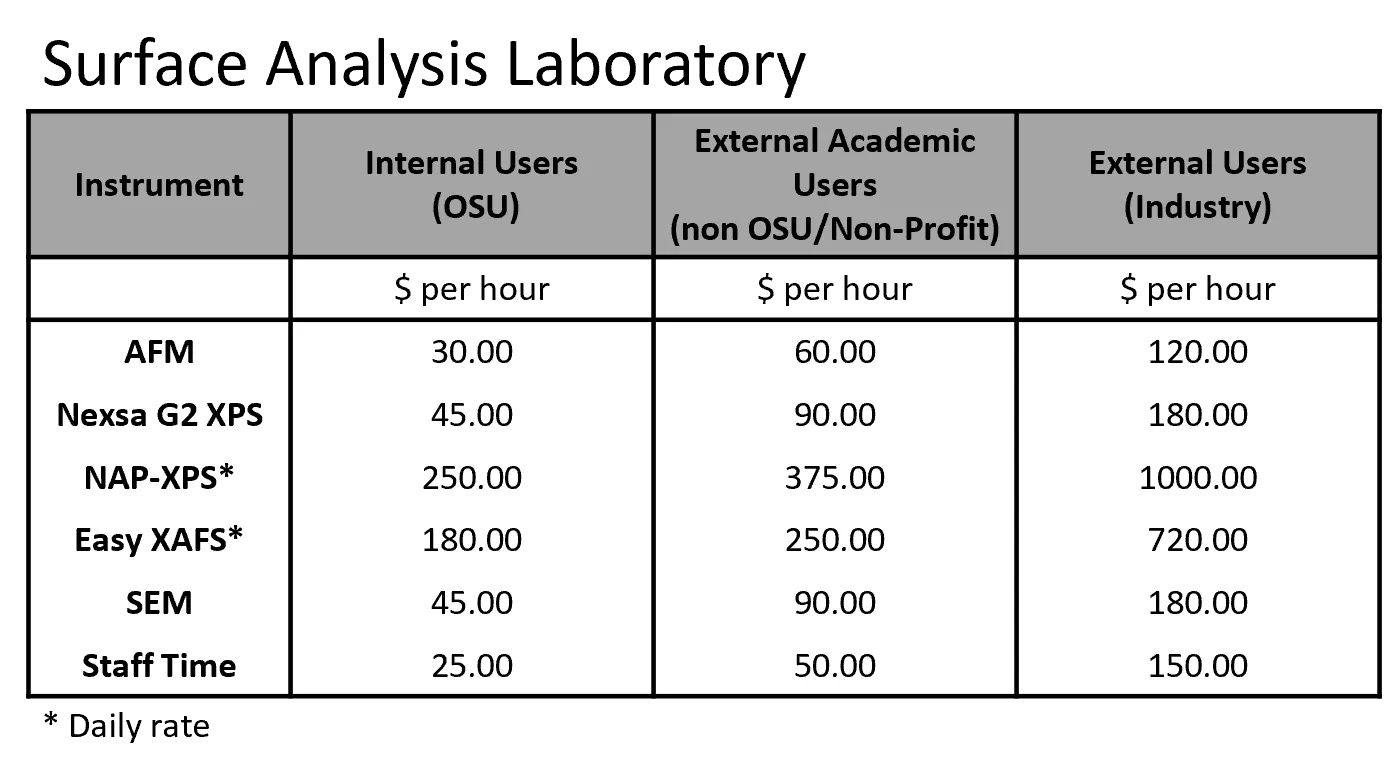 SAL Rates